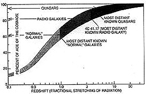 Generalized plot of redshift z versus fractional age (in percent) of the Universe.